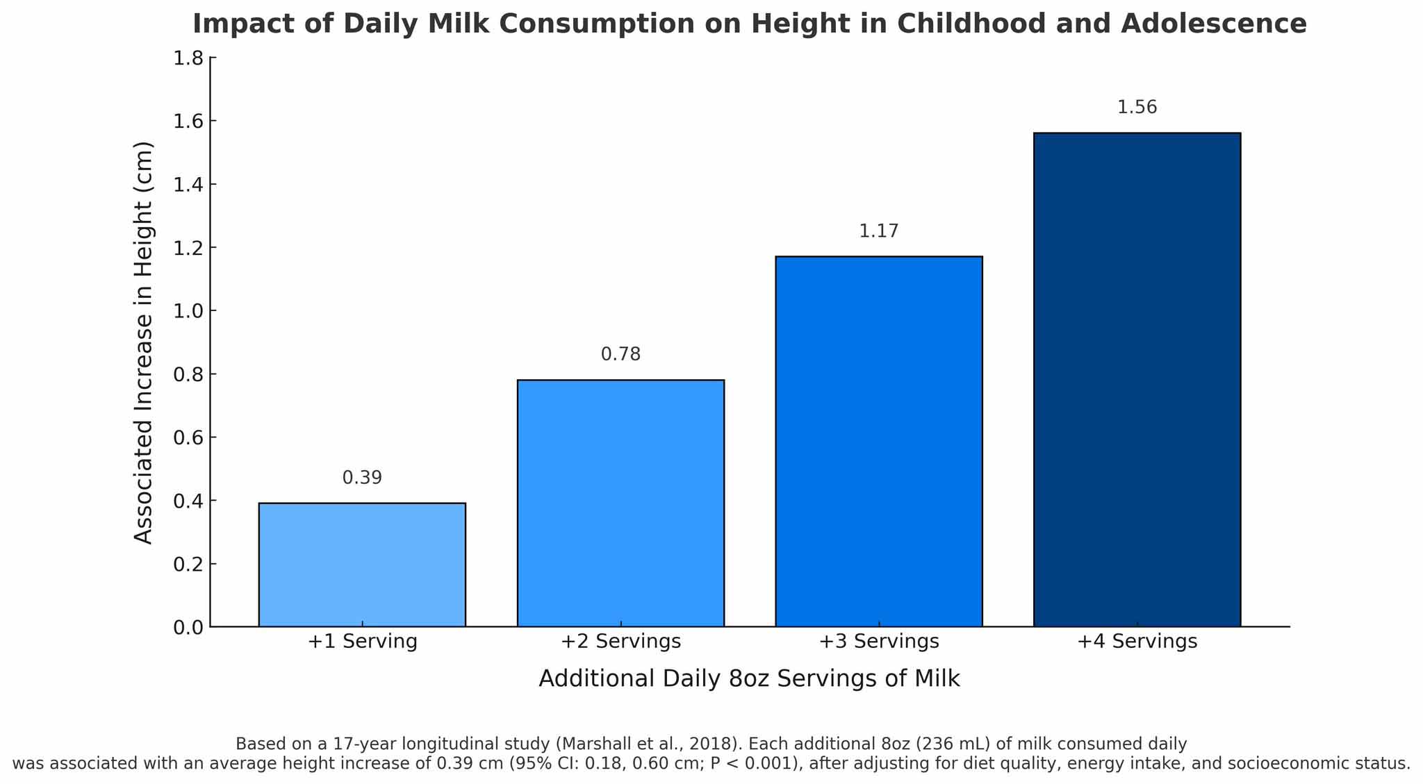 Milk makes kids grow taller