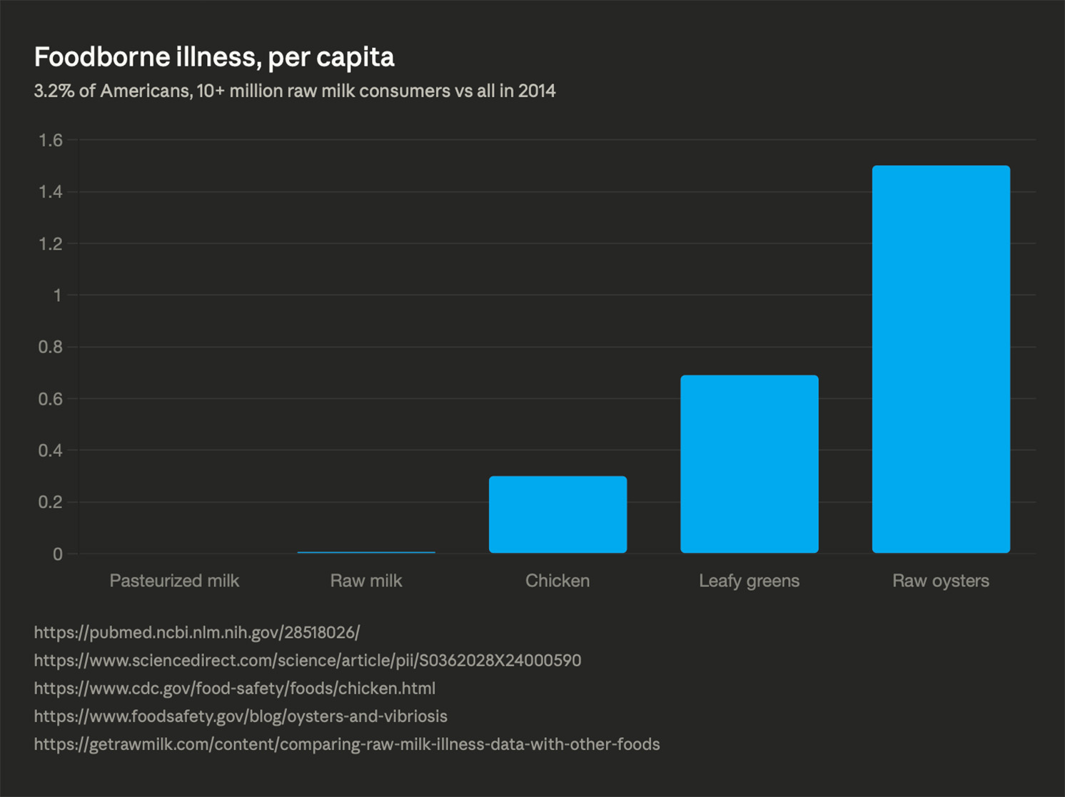 Bar chart comparing foodborne illness rates per capita for pasteurized milk, raw milk, chicken, leafy greens, and raw oysters, showing raw oysters and leafy greens cause significantly more illness per consumer than raw milk