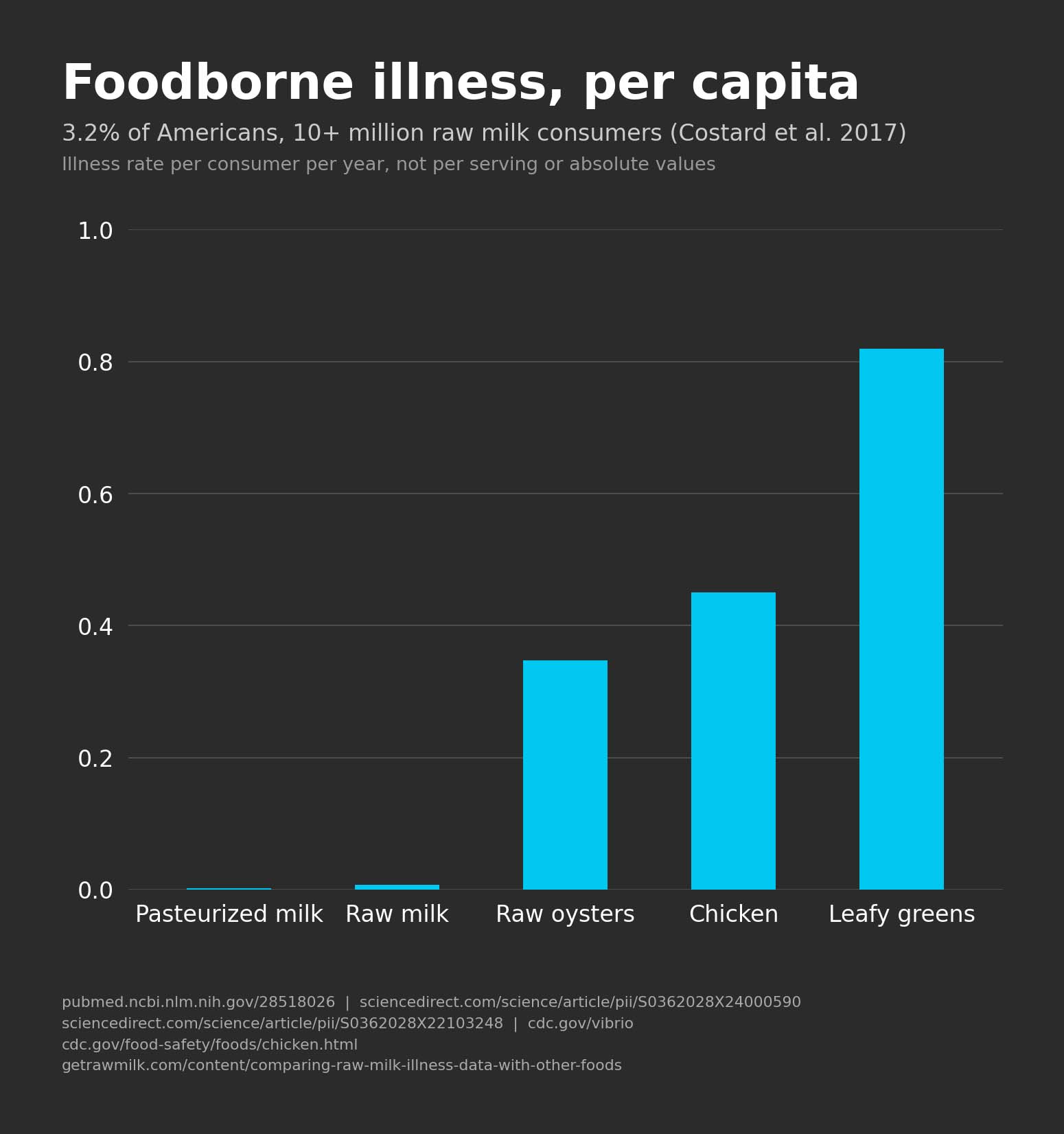 Foodborne illness rates per consumer per year across five foods: pasteurized milk and raw milk near zero, raw oysters at 0.35%, chicken at 0.45%, and leafy greens highest at 0.82%. Sources: Costard et al. 2017, CDC vibrio, ScienceDirect meat/poultry attribution study, Yang & Scharff 2024.