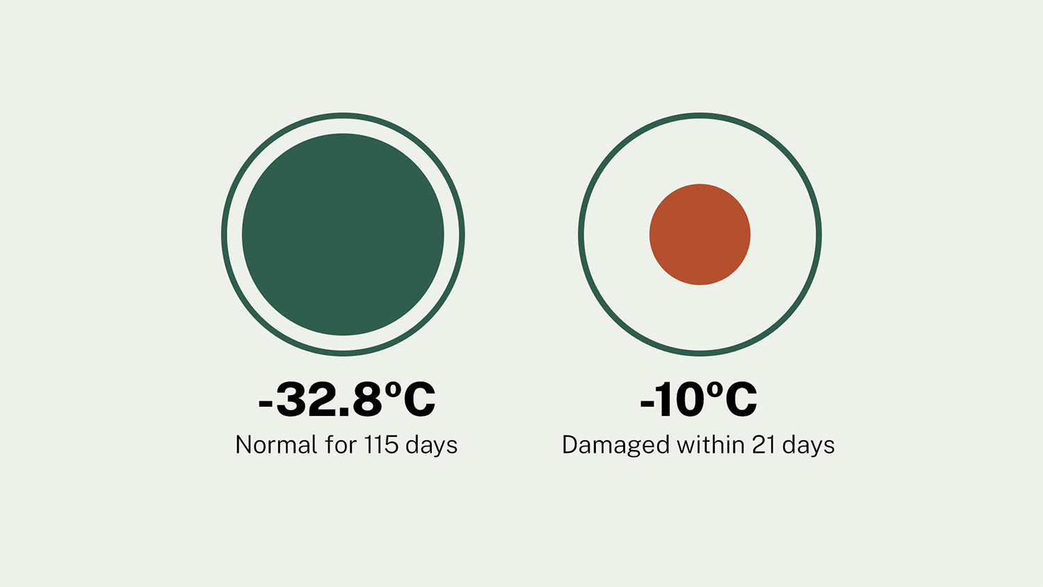 Illustration contrasting milk frozen at −32.8°C, which remained structurally normal for 115 days, with milk frozen at −10°C, which developed structural damage within 21 days.