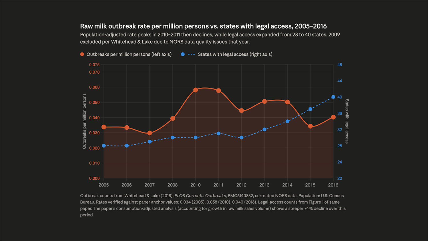 Raw Milk Legalization and Foodborne Illness: Outbreak Rates Fell as Access Expanded