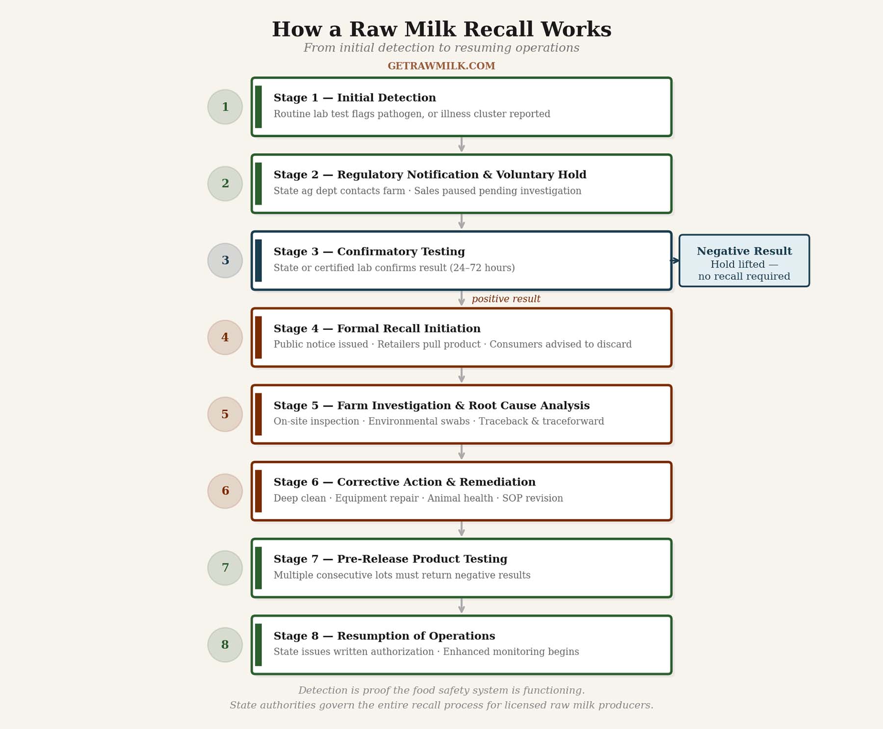 Raw milk recall process flowchart showing 8 stages from initial detection to resuming operations