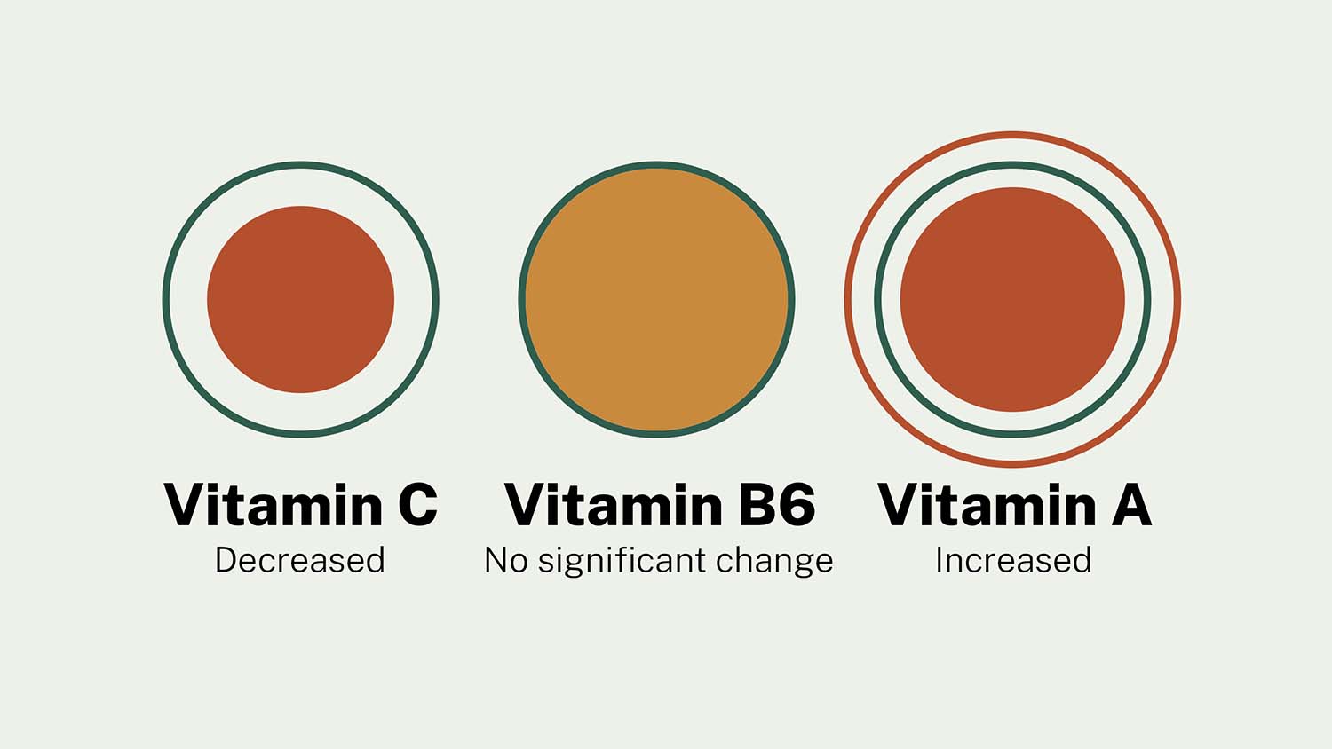 Illustration comparing vitamin C, B6, and A levels in milk after pasteurization: vitamin C decreases, B6 shows no significant change, and vitamin A increases relative to the raw milk baseline.